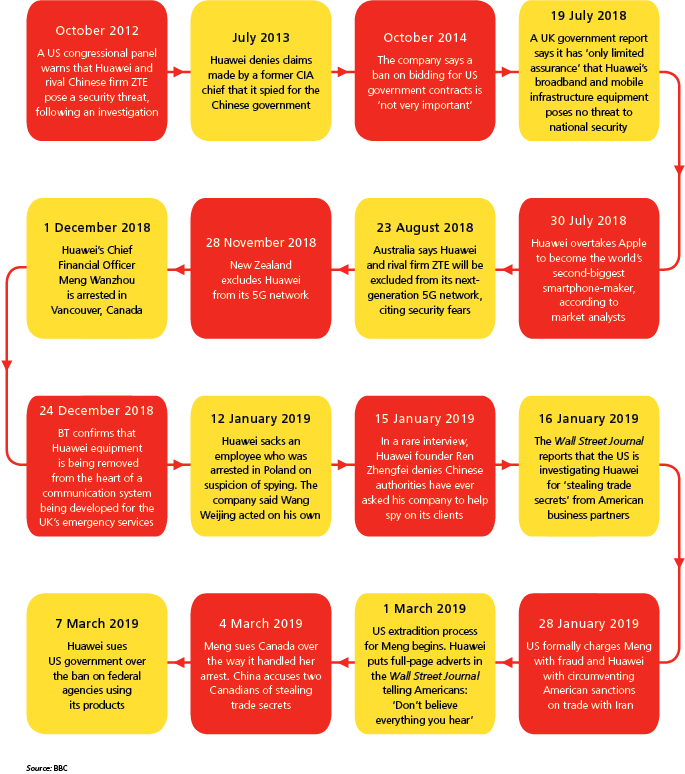 Huawei – an unfolding saga