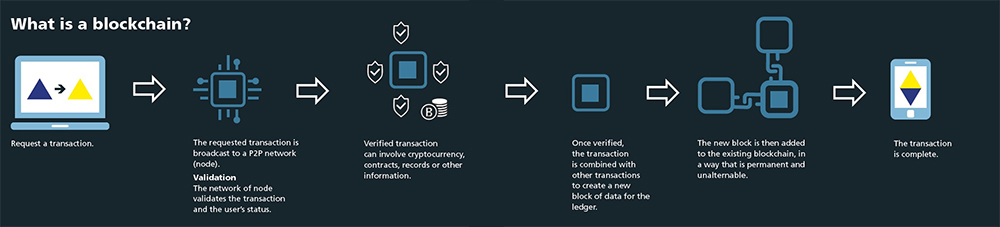 What is a blockchain?