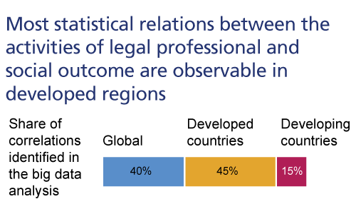 Figure 34. Share of statistical relationships identified by countries’ level of development