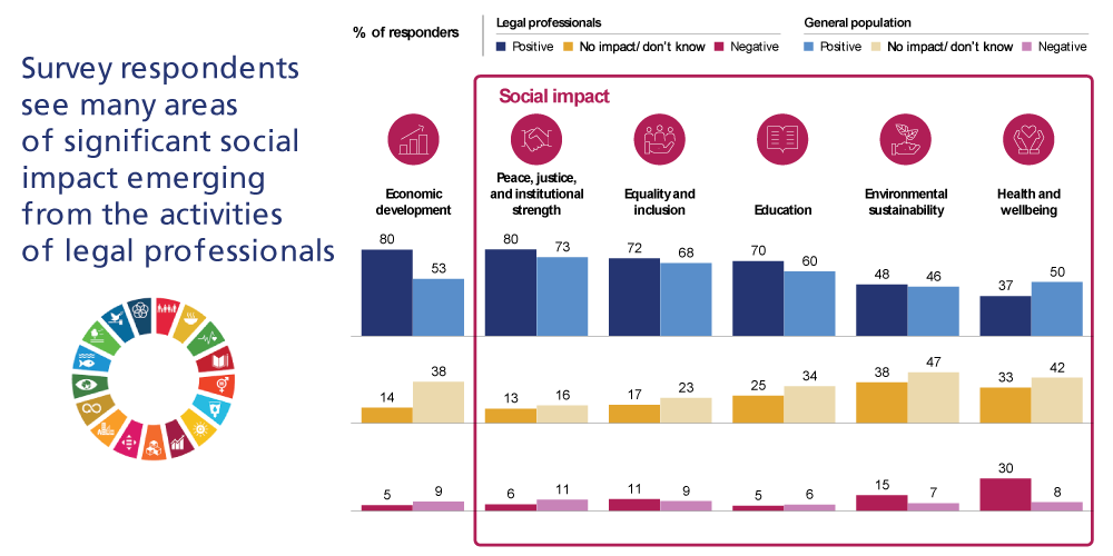 Figure 8. Legal professionals and the general population perception on the social and economic impact of the legal profession by SDG